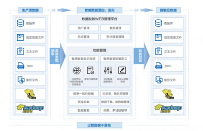 IDC TechScape中国数据安全发展路线图 美创两大技术领域获推荐——数据处理的关键跃升