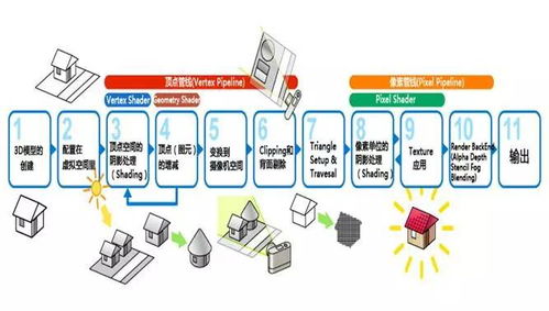 UE3引擎中3D渲染流水线的数据处理与构建