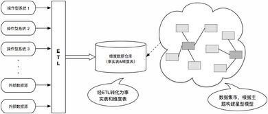 数据仓库学习笔记 修炼数据产品经理